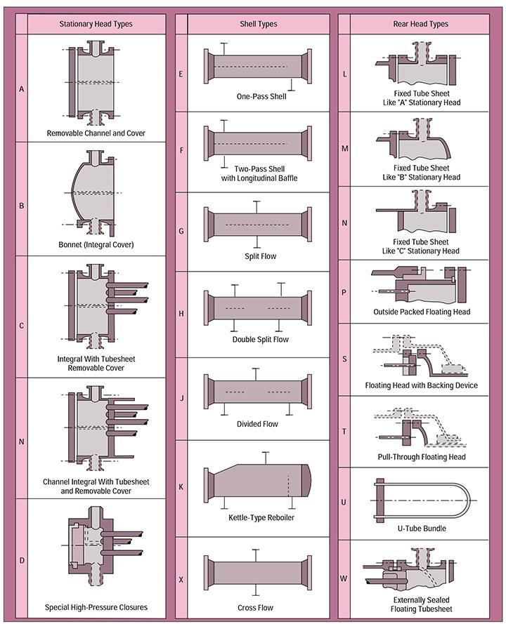 2-4 Shell And Tube Heat Exchanger Design / Shell And Tube Heat Exchanger Sizing Oil Gas Process Engineering : This vocabulary is defined in terms of letters and diagrams.